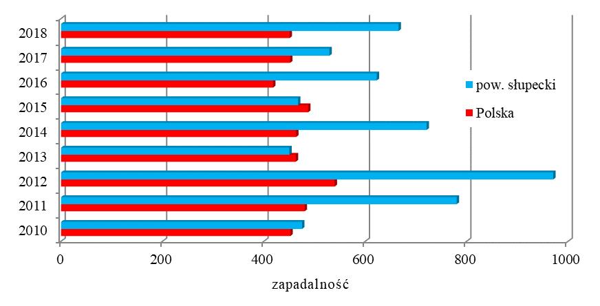 I.3. Zachorowania na choroby zakaźne wieku dziecięcego. W roku zarejestrowano znaczny spadek zachorowań na krztusiec z 4 przypadków (wsp.zap. 6,7/100 tys.) w 2017 roku do 1 (wsp.zap. 1,7/100 tys.