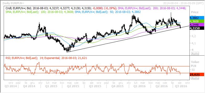 Źródło: Reuters, stan na 2016-08-03 10:44 4,3880 Opór 4,3610 4,3450 Kurs 4,3150 4,3000 Wsparcie 4,2650 4,2250 Dziś para kontynuuje wczorajszy spadek, najbliższym przystankiem będzie poziom 4,3000.