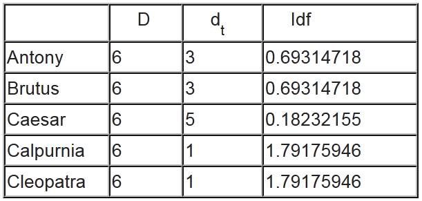 Example VSM Search