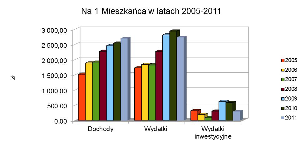 pożyczek (2.000.733 zł) w konsorcjum BS Pałuki w Żninie i GBW SA w Poznaniu w łącznej wysokości 5.473.068 zł. Rozchody budżetu w 2011r. wyniosły 2.372.456,94 zł z tego: - spłaty pożyczek 1.214.