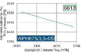 Wentylatory promieniowe wysokociśnieniowe Centrifugal highpressure fans 00