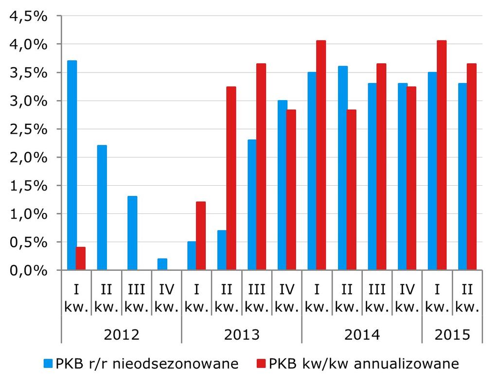 Negatywna niespodzianka w polskim PKB. Wypłaszczenie wzrostu gospodarczego. W II kwartale roczna dynamika PKB nie wzrosła i wyniosła 3,3% wobec 3,6% w I kw. (konsensus prognoz wynosił właśnie 3,6%).