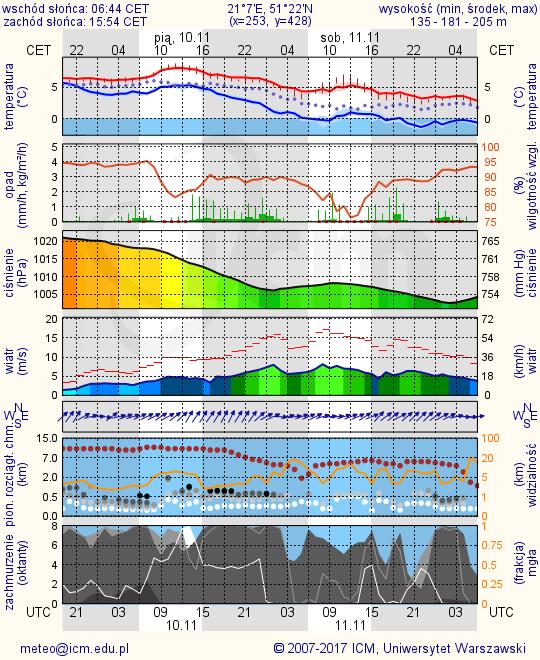 METEOROGRAMY dla głównych miast województwa