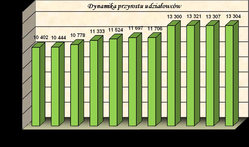 Poziom funduszy własnych Banku w 2015r. spełniał wymogi kapitałowe określone w Rozporządzeniu Parlamentu Europejskiego i Rady (UE) nr 575/2013 z dnia 26 czerwca 2013r.