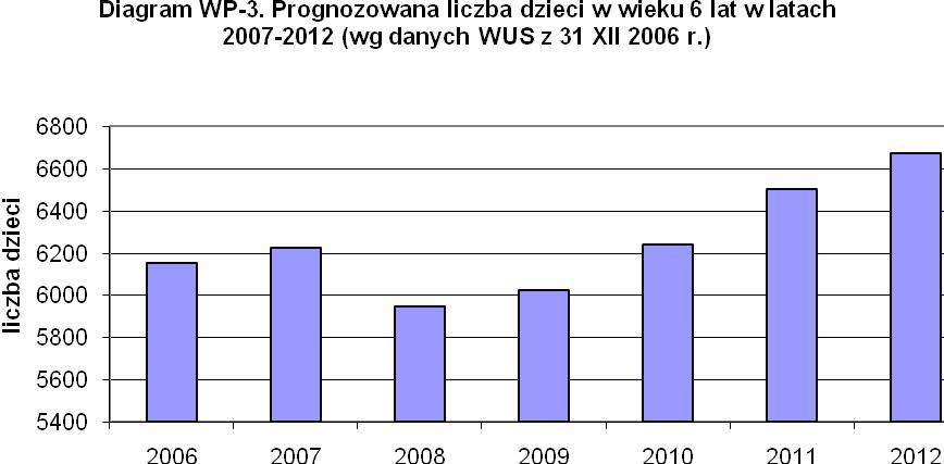 Natomiast liczba dzieci 6 letnich (diagram WP-3) osiągnie w roku 2008 najniŝszy pułap (5 860), a następnie będzie