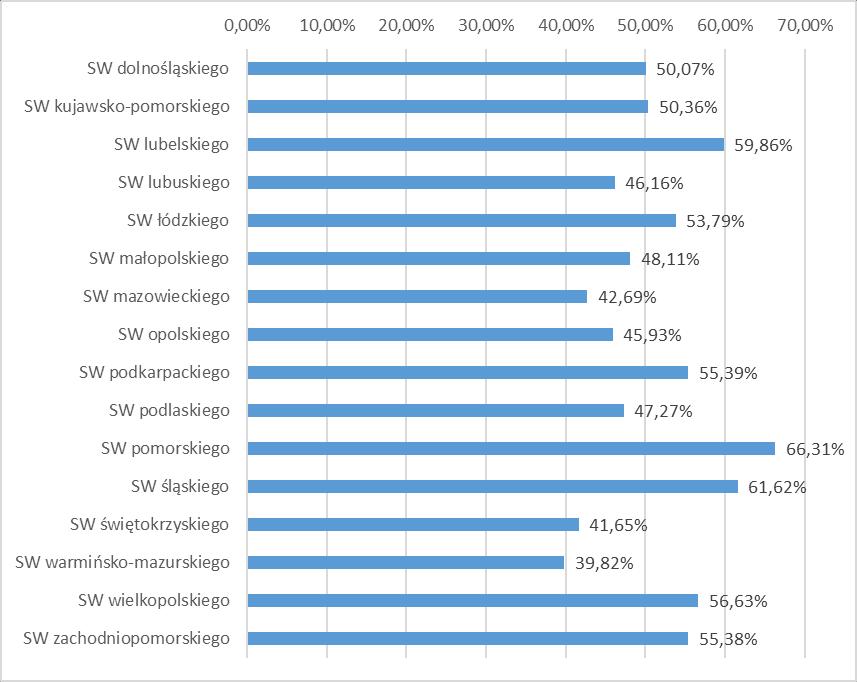 w 2015 r. w jego ramach) stanowią 13,24% limitu środków pozostałych po odjęciu 35% na funkcjonowanie i 10% na plan komunikacyjny. Oznacza to spełnienie 10% minimum zakładanego przez rozporządzenie.