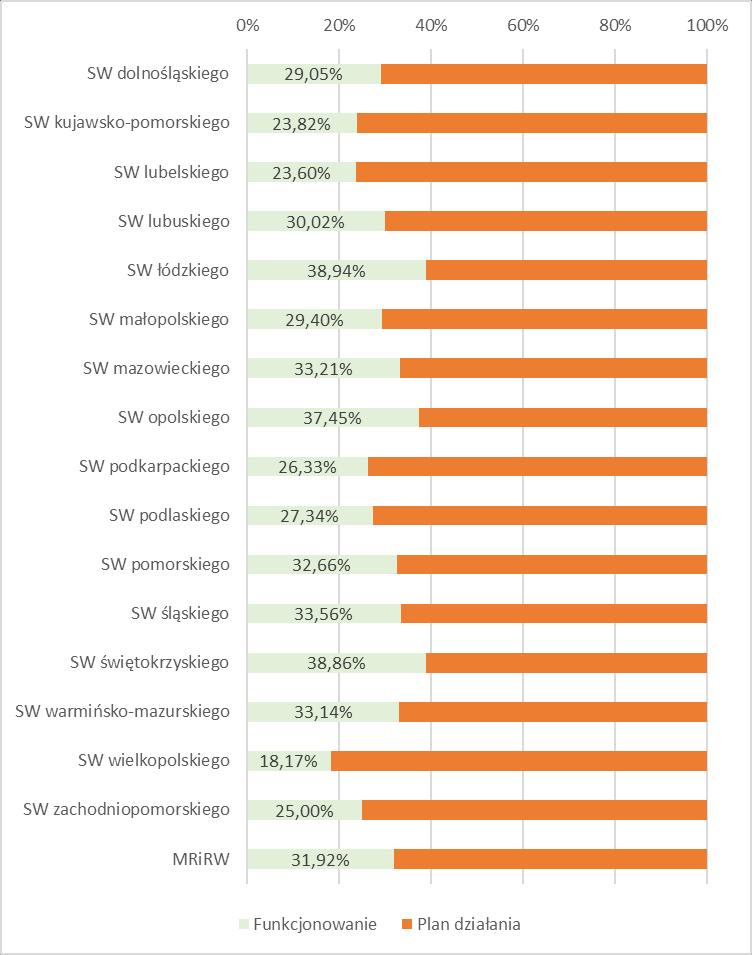 dla Rolnictwa FAPA 2 RAZEM 125 150 693,57 45 081 534,07 36,02% Wykres 1.