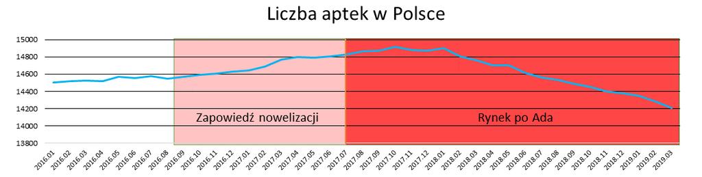 Źródło: IQVIA Zdaniem zrzeszenia aptekarzy, spadek liczby aptek ma swoją przyczynę głównie w braku otwarć nowych placówek, co jest skutkiem ustawy Apteka dla aptekarza (w skrócie AdA ), która weszła