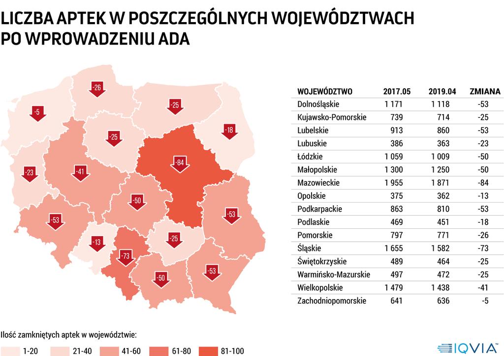 Utrzymujący się od półtora roku trend spadku liczby aptek w największym stopniu dotknął wsi i małych miasteczek, gdzie dostęp do usług farmaceutycznych z zasady bywa utrudniony.