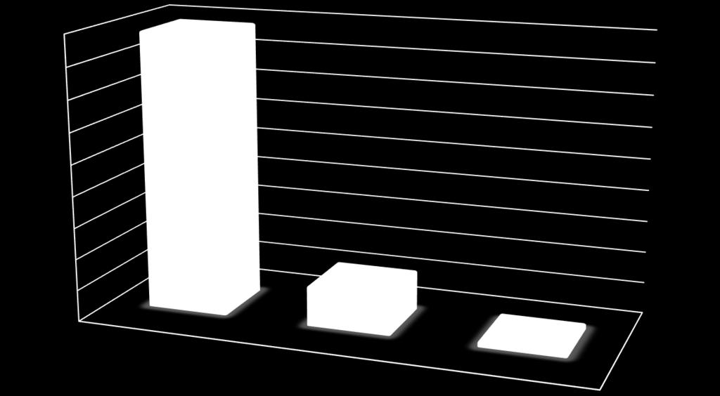 85% wybrało odpowiedź bardzo dobrze, 13% wskazało dobrze, a 2% wystarczająco.