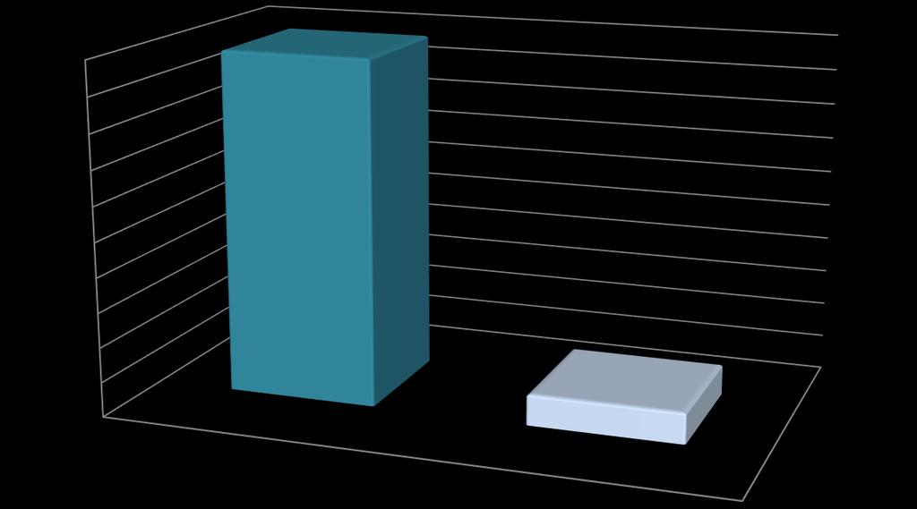 90,00% 89% 80,00% 70,00% 60,00% 50,00% 40,00% 30,00% 20,00% 10,00% 0,00% 9% 2% odpowiedni za wąski za szeroki Respondenci zostali poproszeni o ocenienie szkolenia od strony