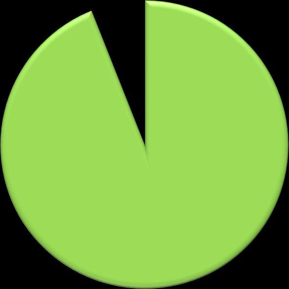 Respondenci zostali poproszeni o ocenienie atmosfery panującej podczas szkolenia. 94% wybrało odpowiedź bardzo dobrze, 6% wskazało dobrze. Powyższe dane zawiera Wykres 26.