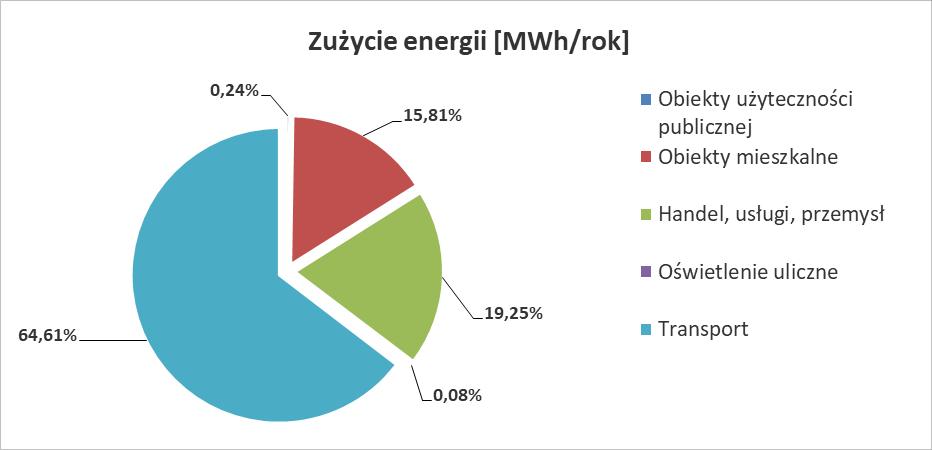 Tabela 15. Zużycie energii cieplnej w poszczególnych sektorach w Gminie Ładzice - energia cieplna; transport; oświetlenie uliczne w 2015 r.
