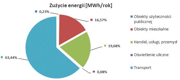 Rysunek 10. Zużycie energii w poszczególnych sektorach na terenie Gminy Ładzice - 2015 r.