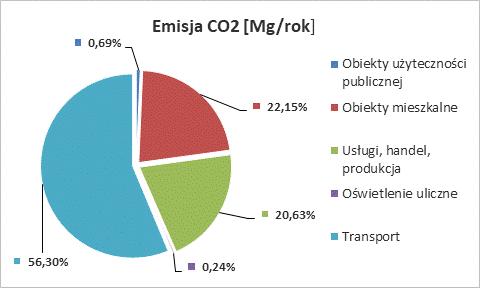 Rysunek 11. Emisja CO 2 w poszczególnych sektorach na terenie Gminy Ładzice z uwzględnieniem sumarycznego zużycia energii elektrycznej) w 2015 r.