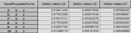 Wartości przemieszczeń - wektor własny dla 1. siły krytycznej Rys. 11. Wartości przemieszczeń - wektor własny dla 2. siły krytycznej Rys. 12.