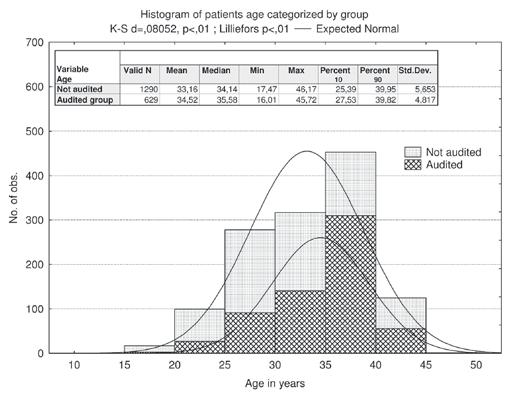 Material and methods 7 Results p Figure 1. Histogram of age distribution in the study group. Figure 2. Correlation of NT and CRL measure in millimeters in the studied groups.
