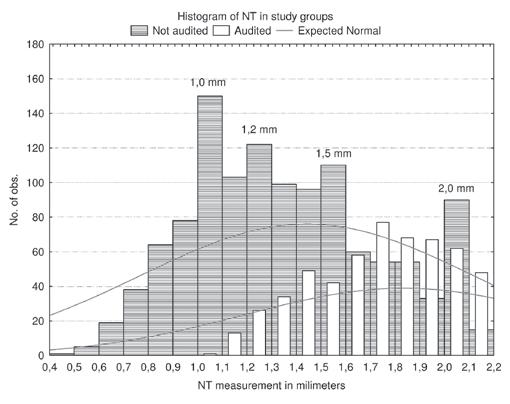 th th. Discussion Figure 3. Distribution of NT measurements in the compared groups of Non-Audited and Audited research workers.