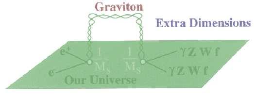 Wymiana grawitonów Poszukiwania Przy skalach s M S wymiana grawitonów może być porównywalna z wymiana γ i Z.