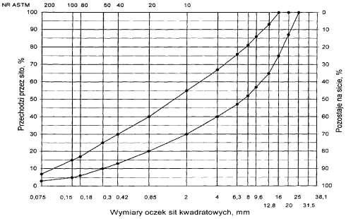 zawartość asfaltu w MMA, % m/m 1) Tylko do warstwy wyrównawczej 4,3 5,8 4,3 5,8 4,5 6,0 4,0 5,5 4,0 5,5 4,3 5,8 Krzywe graniczne uziarnienia mieszanek mineralnych do warstwy wiążącej, wyrównawczej i