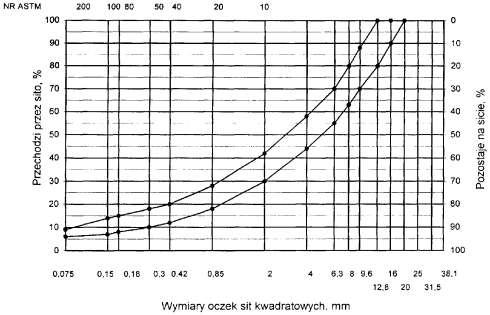 Rys. 5. Krzywe graniczne uziarnienia mieszanki mineralnej BA od 0 do 20 mm (mieszanka o nieciągłym uziarnieniu) do warstwy ścieralnej nawierzchni drogi o obciążeniu ruchem od KR3 do KR6 Rys. 6.