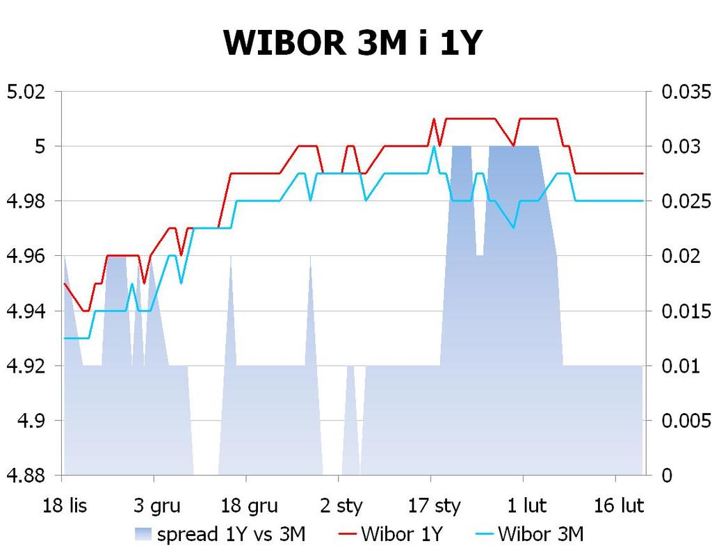 IRS BID ASK depo BID ASK Fixing NBP 1Y 4.89 4.96 ON 4.0 4.5 EUR/PLN 4.1775 2Y 4.755 4.79 1M 4.3 4.7 USD/PLN 3.1598 3Y 4.71 4.78 3M 4.4 4.9 CHF/PLN 3.4565 4Y 4.72 4.78 5Y 4.74 4.