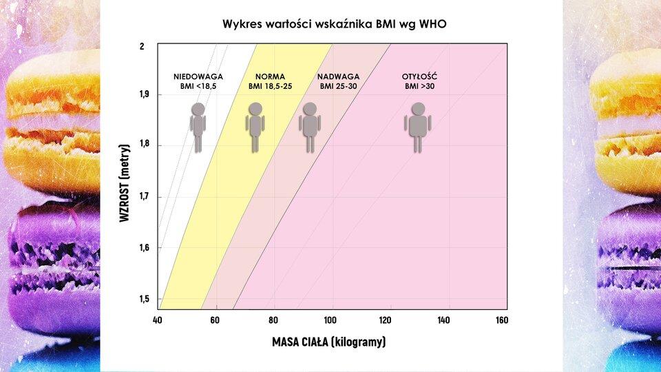 Przykładowe rozwiązanie: Uczennica ma 160 cm wzrostu i masę 50 kg. BMI = 50 kg 1,6 m 1,6 m BMI = 19,53125 kg/m 2 Jej wskaźnik BMI mieści sie w normie.