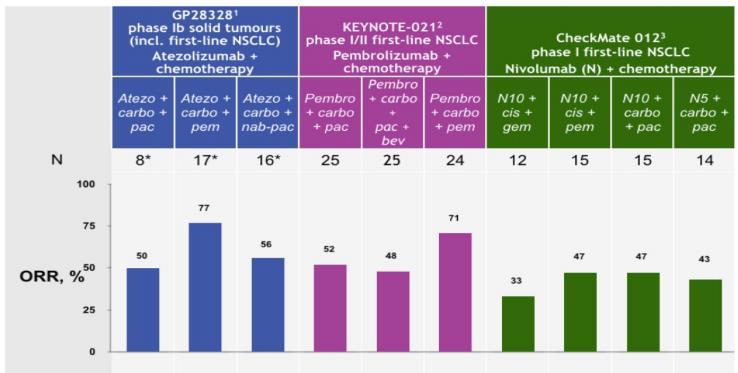 Badania kliniczne wczesnych faz, w których łączono chemioterapię i immunoterapię 1.