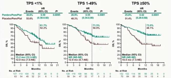 Skuteczność (ORR, PFS) pembrolizumabu w połączeniu z chemioterapią w I linii i samej chemioterapii u chorych na zaawansowanego NDRP w zależności od ekspresji PD-L1 - badanie KEYNOTE-189