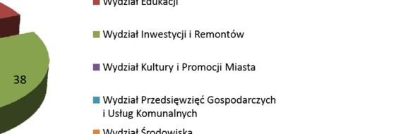 Miasta I Wydział Przedsięwzięć Gospodarczych i Usług Komunalnych I Wydział Środowiska I Wydział Zdrowia i Spraw Społecznych *Uwagal