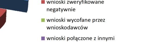 wnioski wycofane przez
