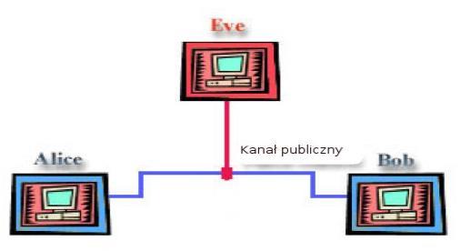 (eavesdropper). Jak wskazuje nazwa jest tym który przechwytuje informacje jakie Alice wysyła do Boba. Eve jest nieuwierzytelnioną, nieżyczliwą osobą, jaką zwykle nazywamy crackerem.