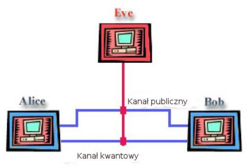 Zobaczmy przypadek kiedy mamy Eve. Przypuśćmy,że Eve ma dojścia do kanału kwantowego i publicznego, i oczywiście, wysyła informacje do Boba, wiec jej podsłuch będzie niezauważony.