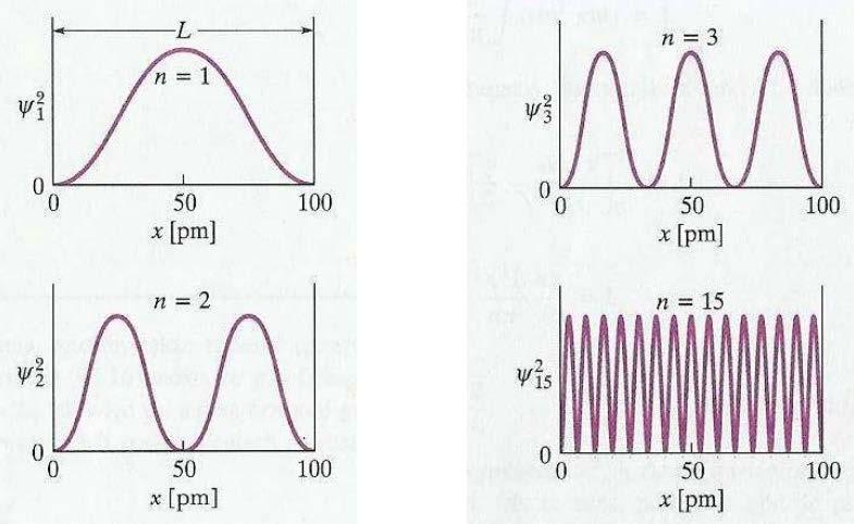 Warunk brzegowe dla neskończonej studn: ( 0) = Ψ( ) = 0 także dla x < 0 oraz x > L; te warunk powodują, że (1) ma tylko take rozwązana h n 8mL Ψ L, 2 2 E n = 2, n lczba kwantowa, a odpowadające