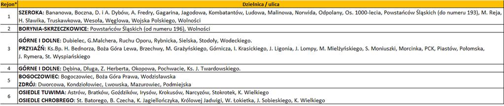 gromadzone w workach, w zależności od numeru rejonu, odbierane są w następujących terminach: Rejon* 3 4 5 6 8 8 5 0 7 9 3 8 9 8; 5; 8 5; 8 ; 5 7; 0 4; 7 ; 6; 9 3; 3 ; 5; 8 9; 3 8 5 5 9 7 4 9 6 30 8 5