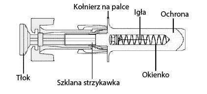 ------------------------------------------------------------------------------------------------------------------------ Instrukcja stosowania: Opis części Strzykawka przed podaniem.