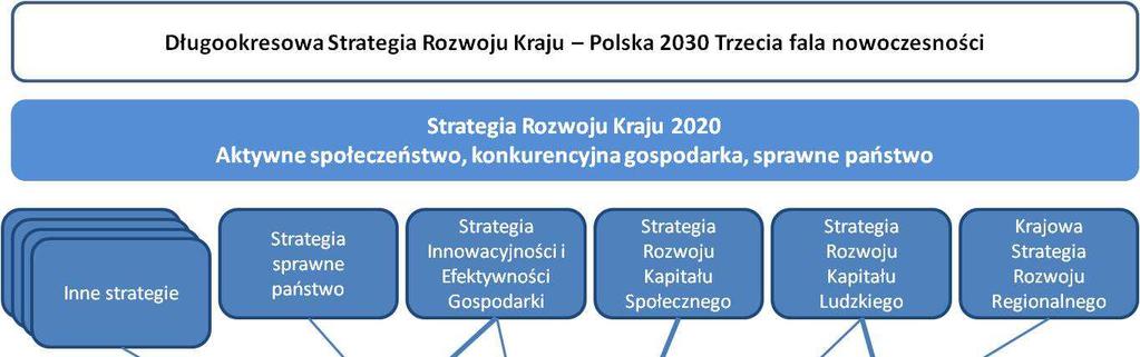 Monitor Polski 13 Poz. 811 społecznej. Oznacza to, że rozwój ekonomii społecznej służy realizacji kluczowych celów rozwojowych kraju, sformułowanych w innych dokumentach strategicznych.