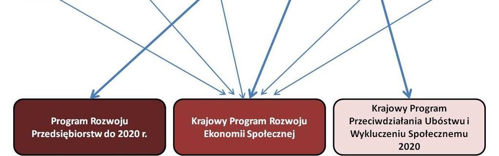 Trzecia fala nowoczesności, Strategia Rozwoju Kraju 2020 oraz dziewięć zintegrowanych strategii horyzontalnych.