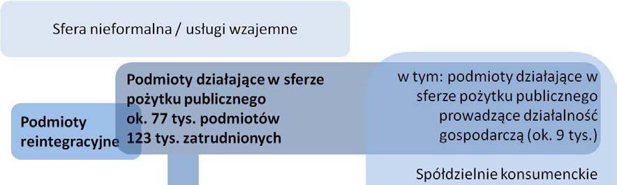 Monitor Polski 16 Poz. 811 Rys. 1. Podmioty ekonomii społecznej i przedsiębiorstwa społeczne.
