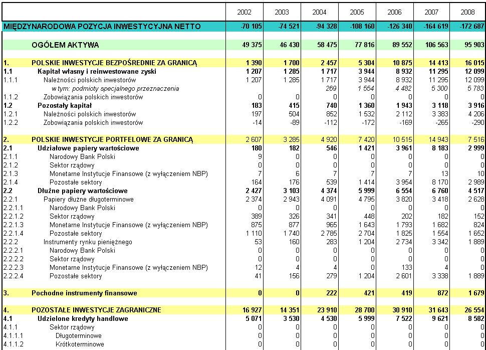 Tabela 1. Midzynarodowa pozycja inwestycyjna mln EUR Uwaga: poczwszy od danych za 2003 r.