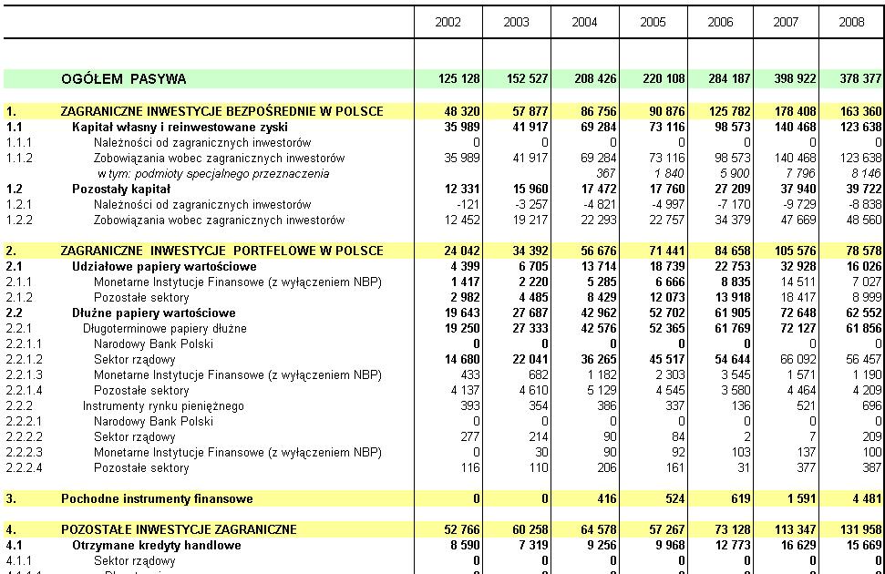 Tabela 6. Midzynarodowa pozycja inwestycyjna mln USD (c.d.) Uwaga: poczwszy od danych za 2003 r.