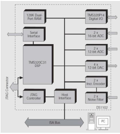 cyfrowe Procesor pomocniczy (Slave) TMS320C31 32-bitowy zmiennoprzecinkowy Zegar: 60MHz 2 kanały A/D