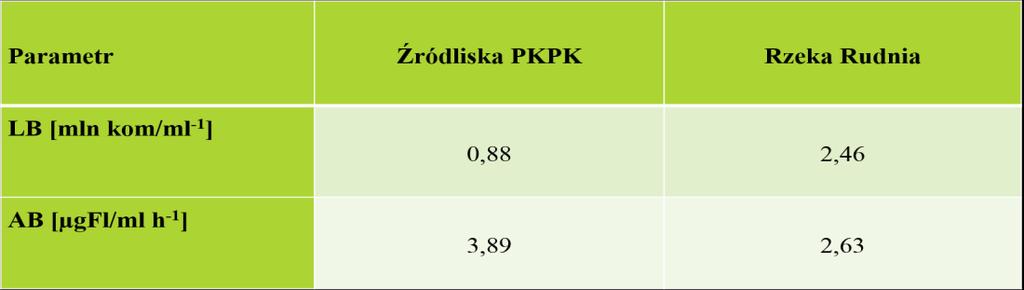 Liczebność i aktywność bakterioplanktonu w wodzie źródlisk CECHA Obszary leśne Użytkowanie zlewni bezpośredniej źródlisk Zabudowa Użytki Obszary leśne/użytki wiejska zielone