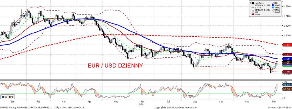 EURUSD fundamentalnie EURUSD technicznie Poniedziałek był kolejnym dniem osłabiania sie dolara wobec euro.
