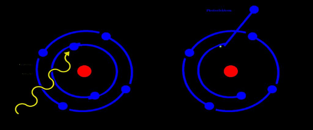 Zjawisko fotoelektryczne Zjawisko fotoelektryczne pochłonięcie fotonu przez atom