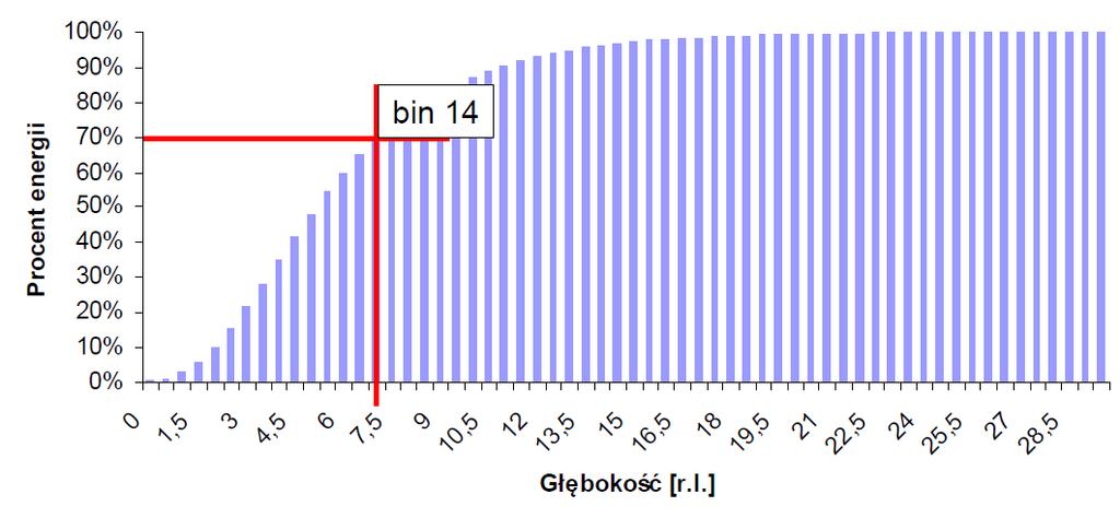 Określanie numeru bin u