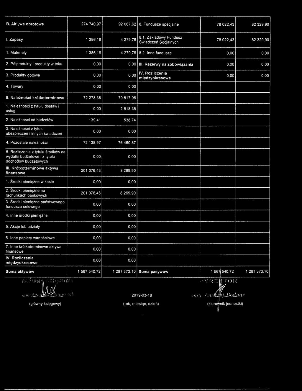 B. Ak 'jwa brtwe 274 740,97 92 067,62 8. Fundusze specjalne 78 022,43 82 329,90 I. Zapasy 1 386,16 4 279,76 8.1. Zakładwy Fundusz świadczeń Scjalnych 78 022,43 82 329,90 1.