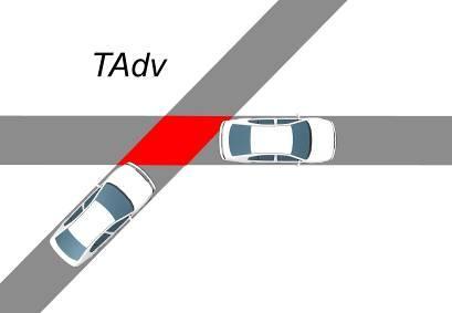 prostym (rysunek 3). PET t 2 t (4) Rys. 3. Obliczanie PET według wzoru (4) i TAdv Time Gap (TG) określa aktualny dystans pomiędzy pojazdami wyrażony w jednostce czasu.