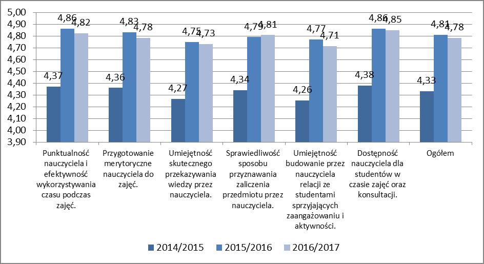 umiejętność skutecznego przekazywania wiedzy przez nauczyciela (4,73) oraz umiejętność budowania przez nauczyciela relacji ze studentami sprzyjających zaangażowaniu i aktywności (4,71).