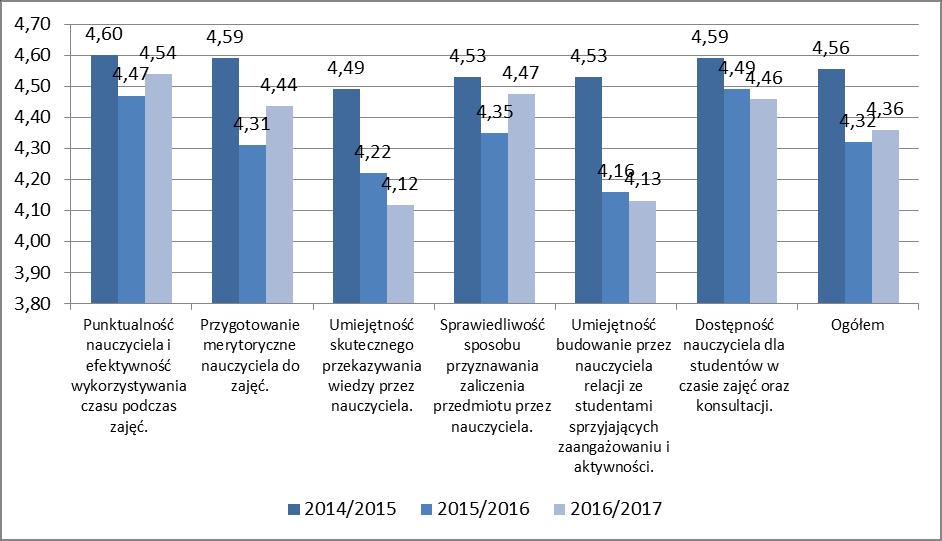 Biorąc pod uwagę szczegółowe aspekty kształcenia na kierunku Zdrowie publiczne II stopnia można zauważyć analogię do pozostałych kierunków prowadzonych na UM w Lublinie.